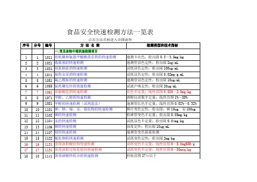 食品安全快速检测方法一览表