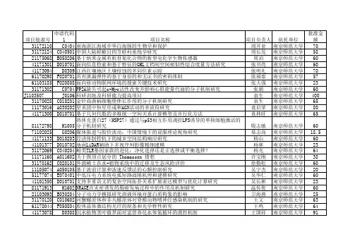 2011年国家自然基金获得者——南京师范大学