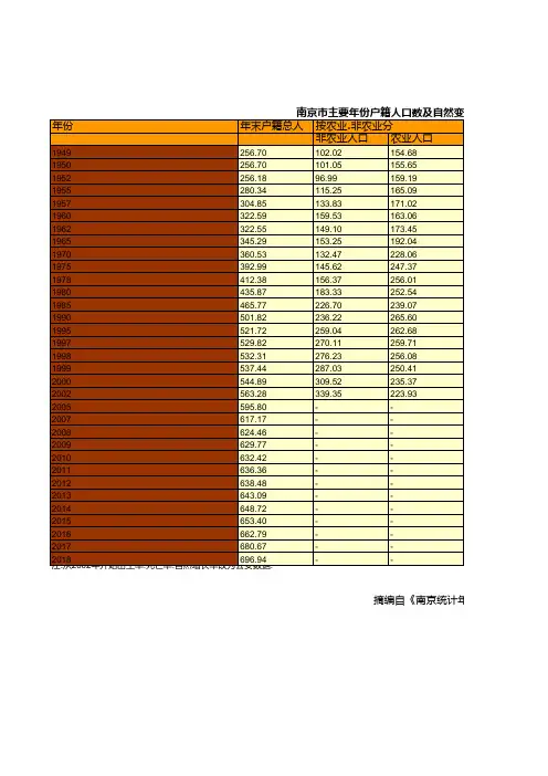 南京市社会经济发展统计年鉴指标数据：主要年份户籍人口数及自然变动情况统计(1949-2018)