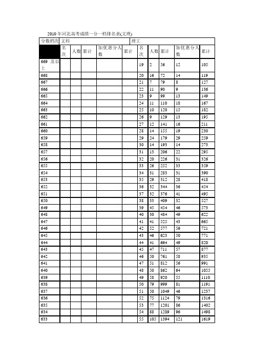 2010年河北高考成绩一分一档排名表(文理)