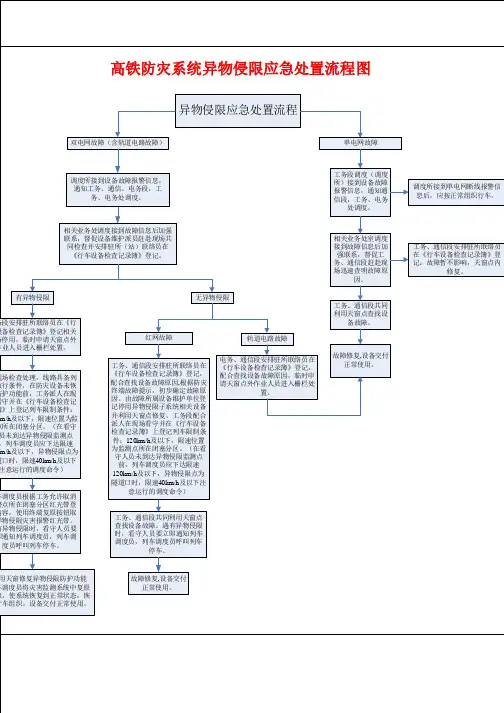 高铁防灾系统异物侵限应急处置流程图