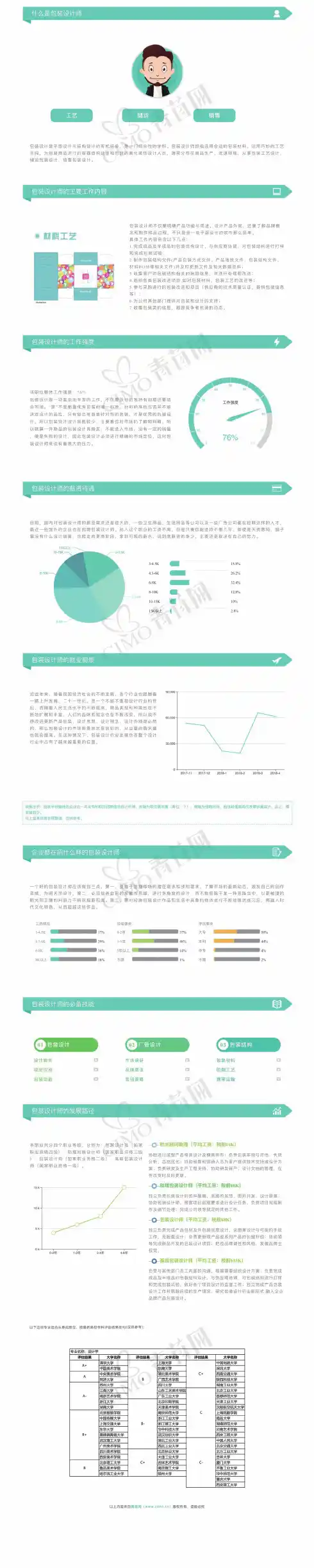 2018高考志愿填报就业职业岗位分析求职面试实习薪酬薪资待遇应届生校园招聘指南之包装设计师