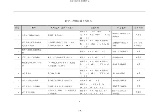 研发工程师绩效考核指标