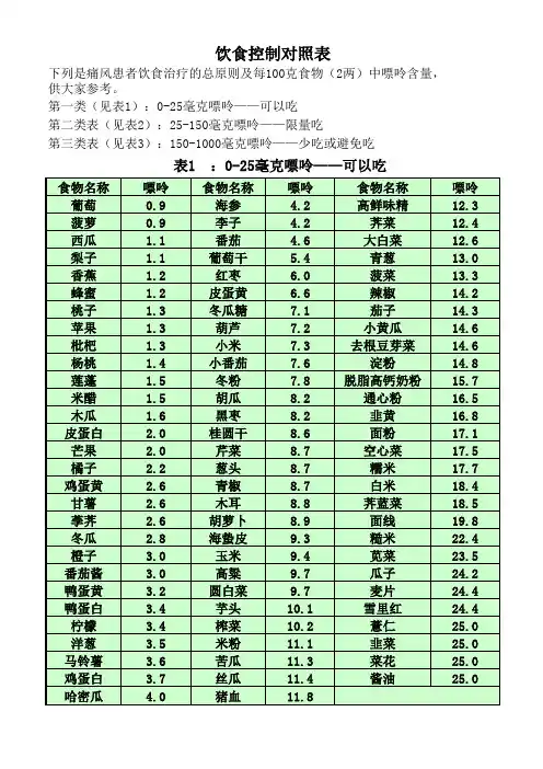 痛风饮食表