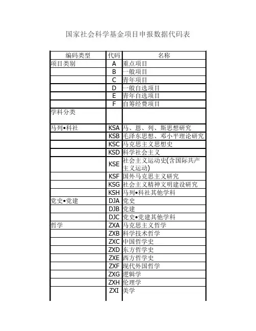 国家社会科学基金项目申报数据代码表