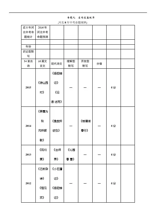 2016中考王中考命题研究(河北)语文：专题9 名句名篇默写讲义及练习 (4)