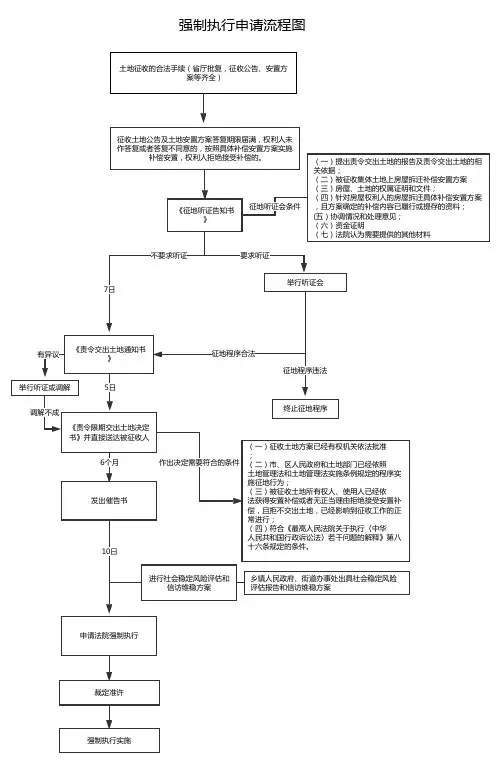 集体土地房屋土地征收申请法院强制执行基本流程图
