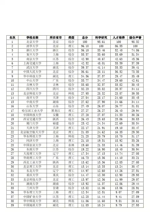 2011年中国大学排名100强
