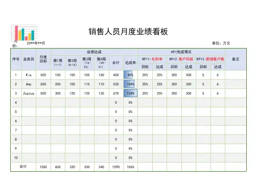 销售人员月度业绩看板
