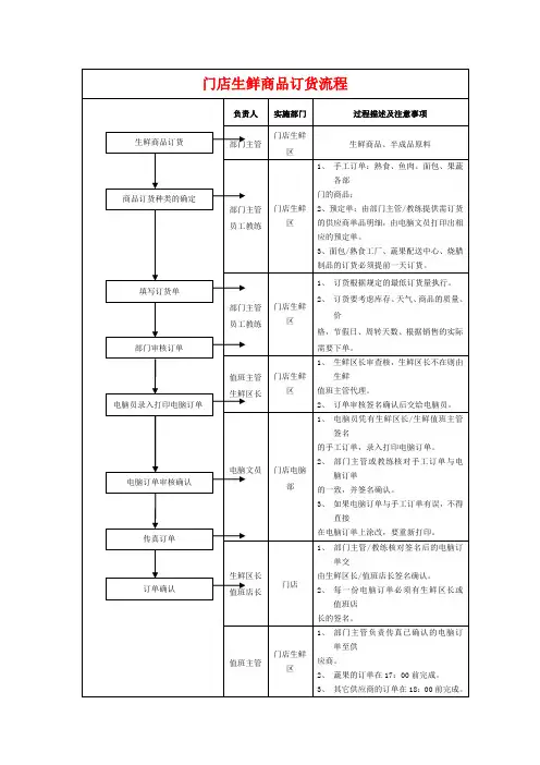 门店生鲜商品订货流程