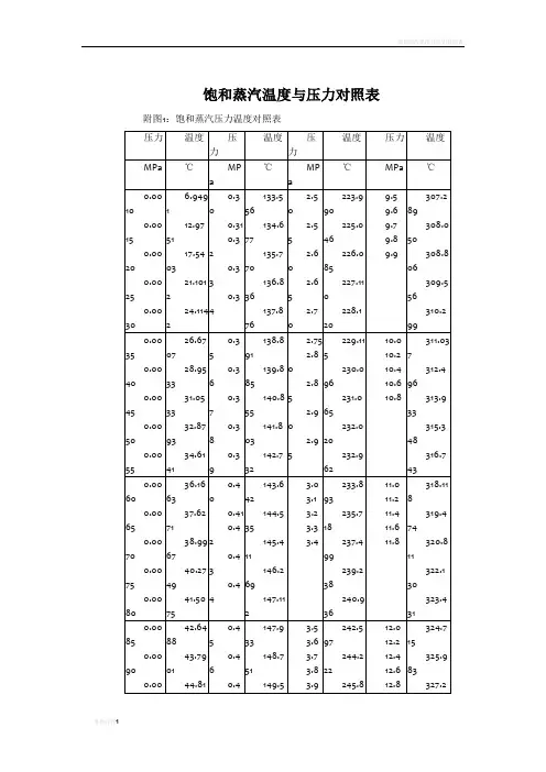 饱和蒸汽温度与压力对照表32605