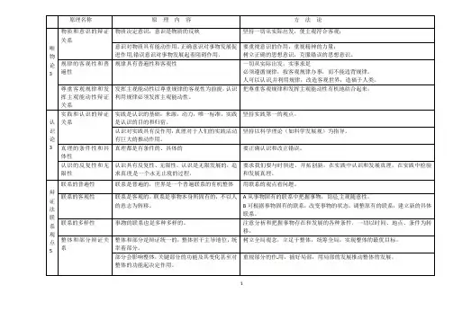哲学原理方法论表格版