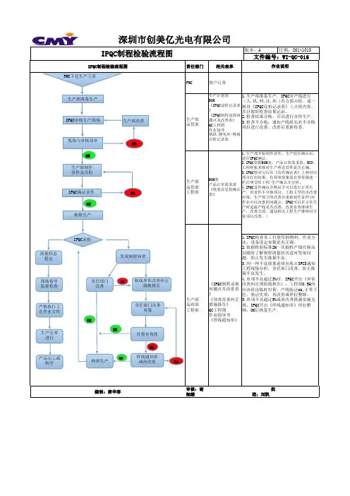 WIQC016IPQC制程检验流程图3.xls