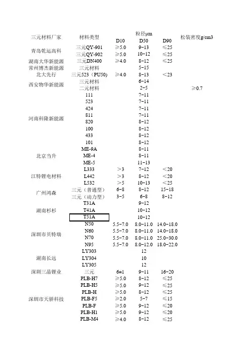 三元材料厂家技术指标对比