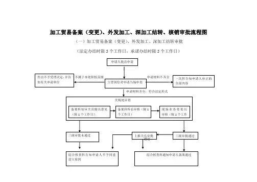 加工贸易备案(变更)、外发加工、深加工结转、核销审批流程图