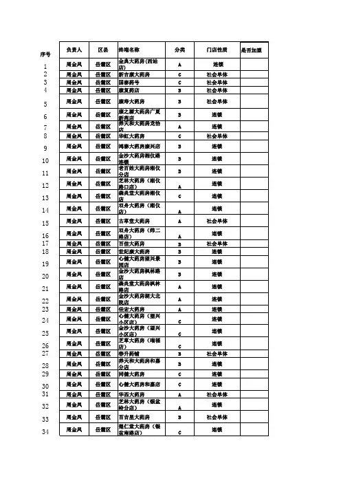 长沙岳麓区药店_汇总表