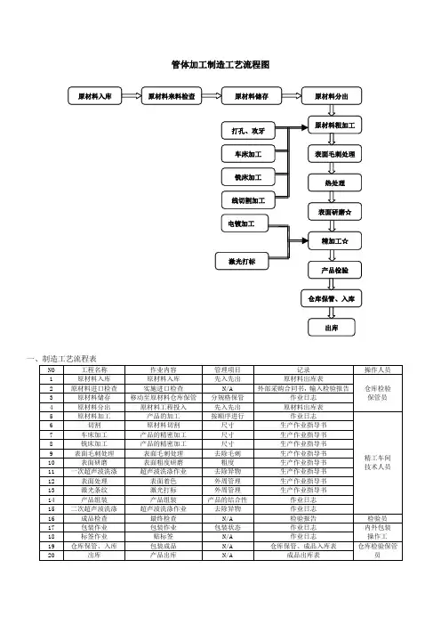 扭力扳手管体机加工件工艺流程图