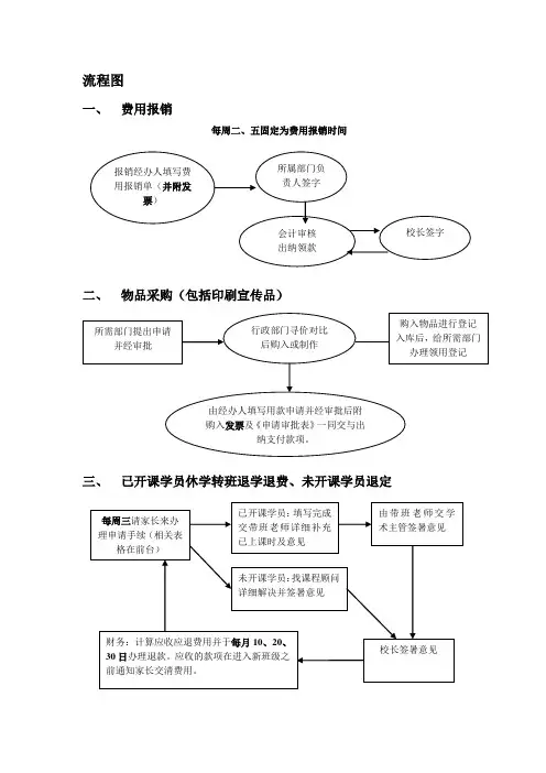 培训学校财务流程简图