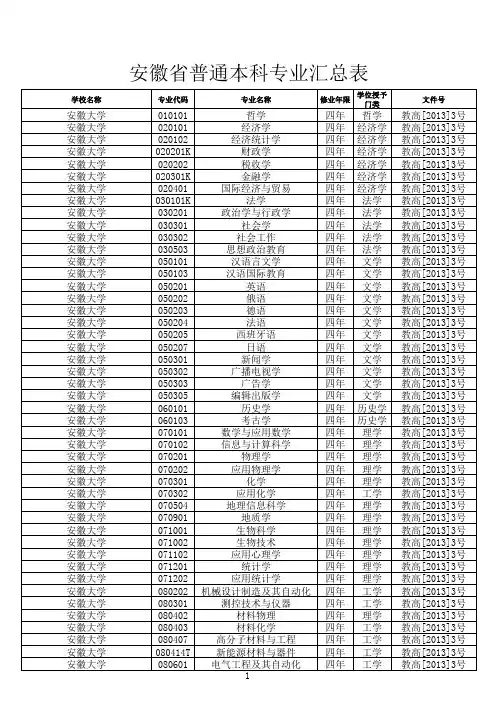 安徽省所有高校普通本科专业名单一览表(2017年)