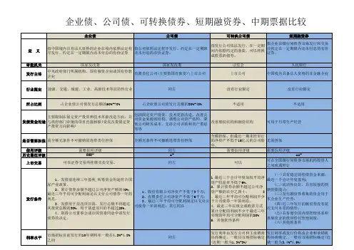 中期票据、企业债与公司债与短期融资券发行条件及程序详表