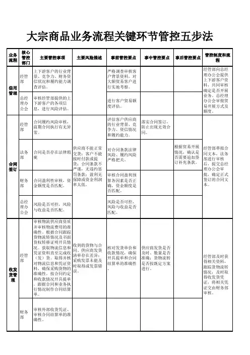 大宗商品业务流程关键环节管控五步法