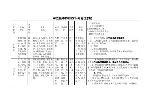 中医基本体质辨识与养生(表)