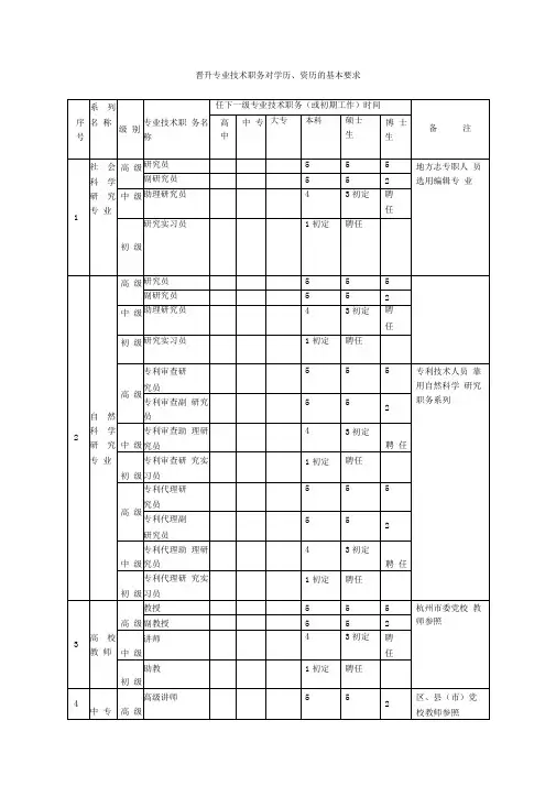 晋升专业技术职务对学历、资历的基本要求.