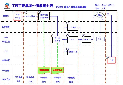 PQ306成品不合格品处理流程(2014-7-4)