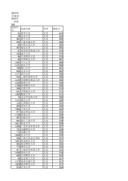 2013年甘肃省普通高校本科一批录取院校投档最低分文科