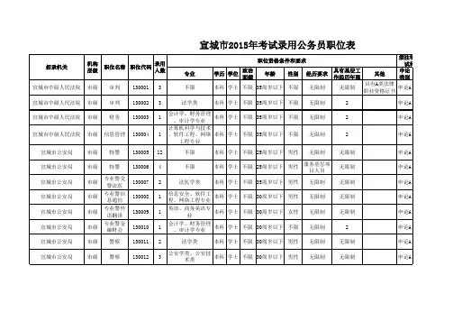 2015年安徽省考--宣城市职位表