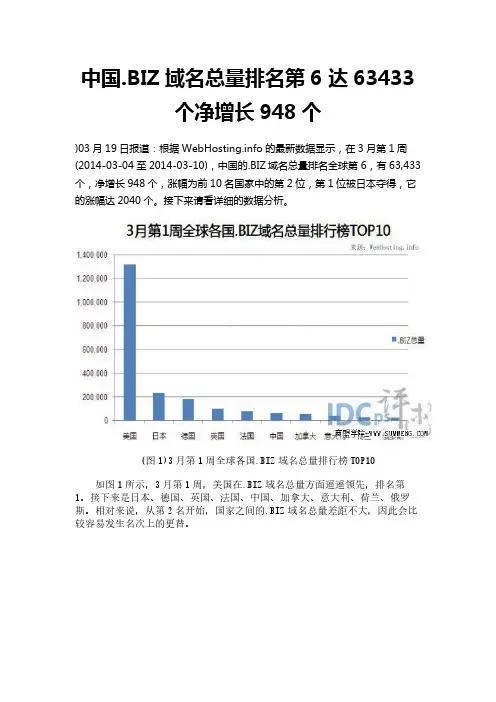 中国.BIZ域名总量排名第6 达63433个净增长948个