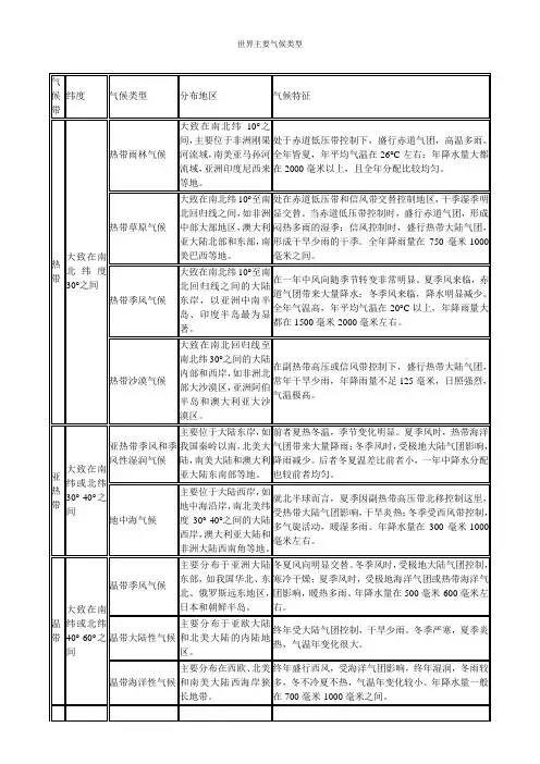 世界主要气候类型表格