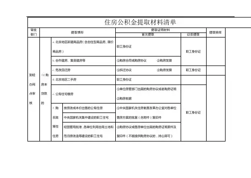住房公积金提取材料清单【模板】