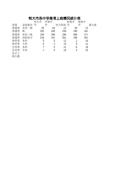 恒大市各中学高考上线情况统计表