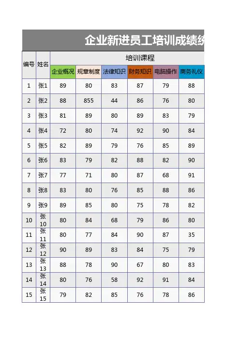 企业新员工培训成绩统计表excel模板