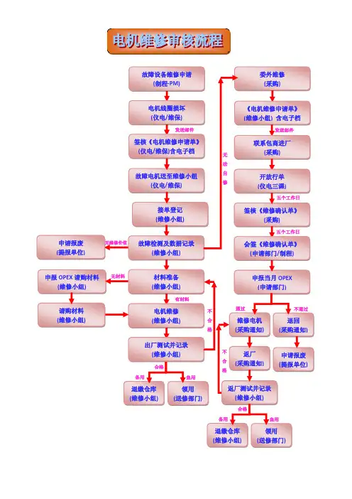 电机维修流程图