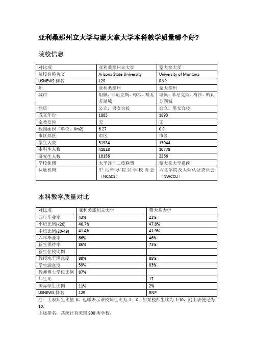亚利桑那州立大学与蒙大拿大学本科教学质量对比