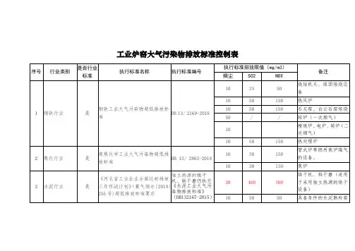 工业炉窑大气污染物排放标准控制表
