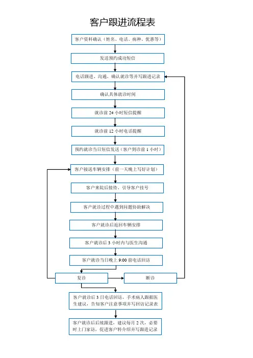 医院患者跟进流程表