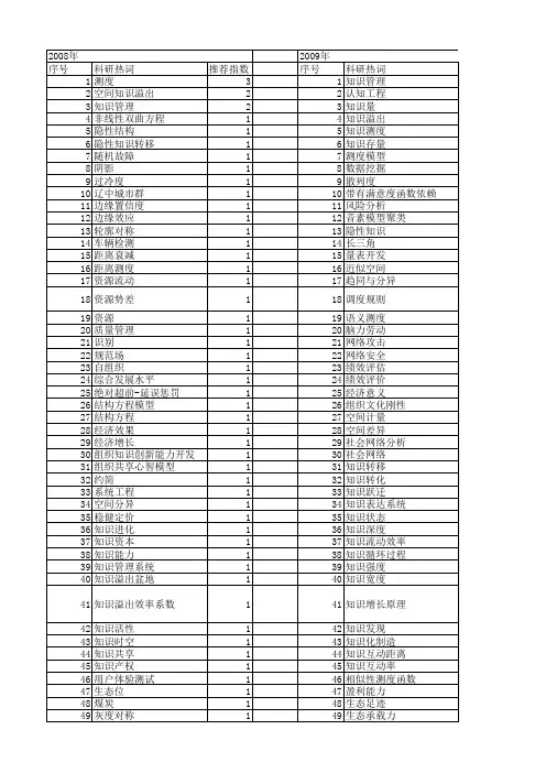 【国家自然科学基金】_知识测度_基金支持热词逐年推荐_【万方软件创新助手】_20140801