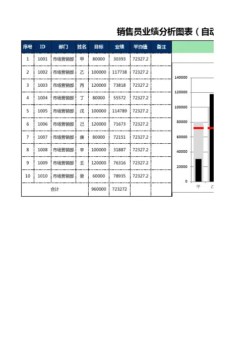 销售员业绩分析图表(自动图表)