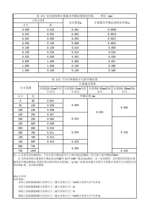 安全裕度和计量器具不确定度的允许值