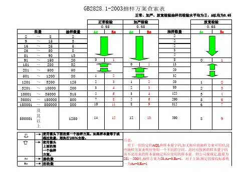 AQL=0.65 抽样表