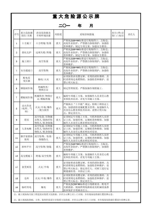 重大危险源公示牌 4