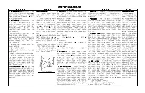 自然伽玛测井方法主要特点对比表