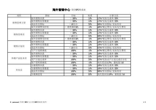 海外岗位KPI构成表