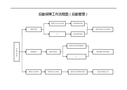 后勤保障工作流程图(一)