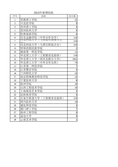 2015报考指南本二各高校录取分数线(附2015年新增院校)