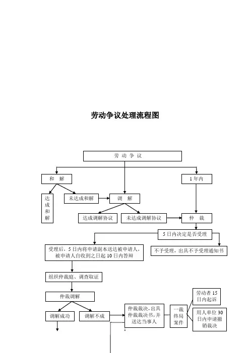 最新劳动争议处理流程图