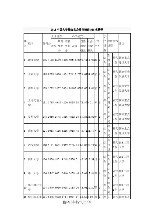 2013中国大学综合实力排行榜前350名榜单